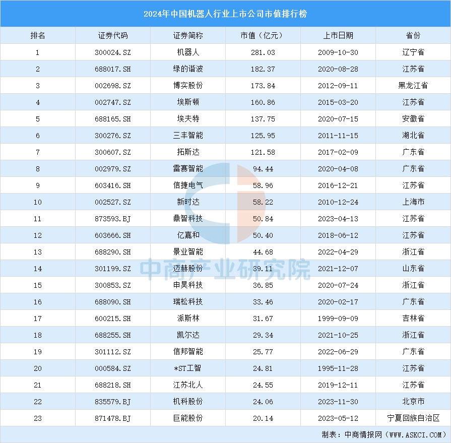 人行业上市公司市值排行榜（附榜单）CQ9